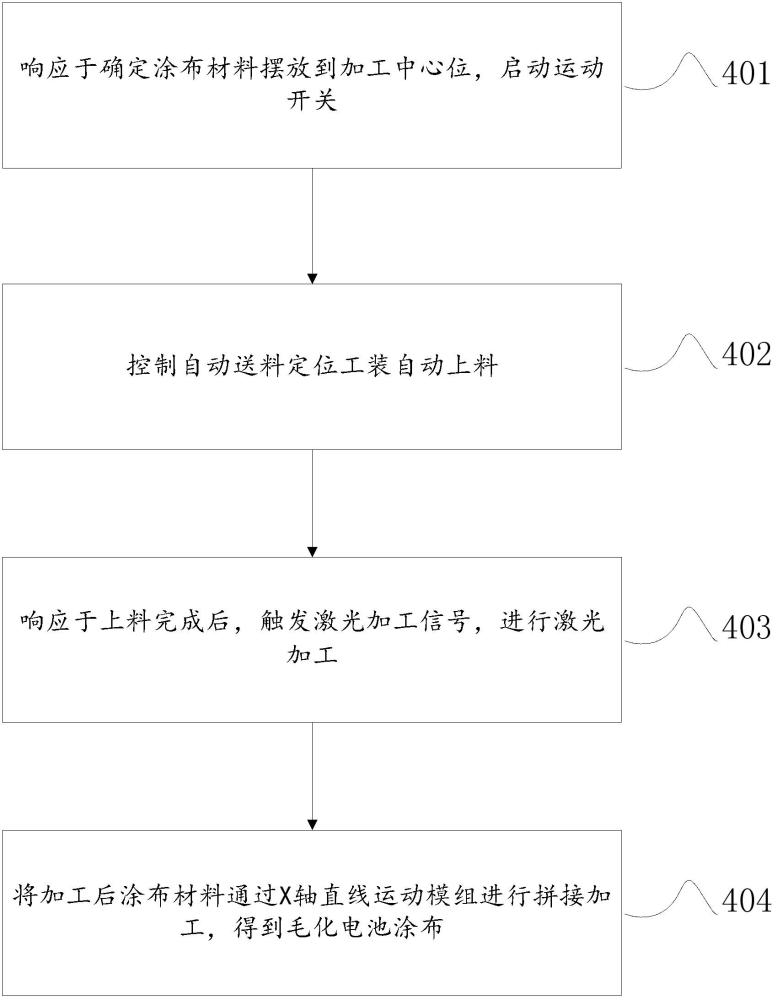 新能源电池涂布激光毛化方法、系统、装置、设备及介质与流程