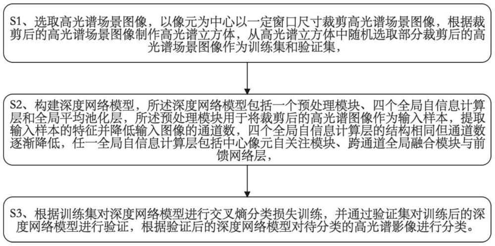 一种基于中心关注Transformer模型的高光谱影像分类方法与系统