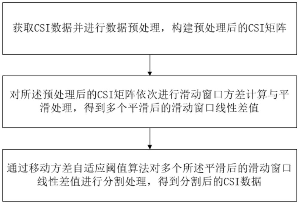 基于移动方差自适应阈值的混合活动数据分割方法及系统