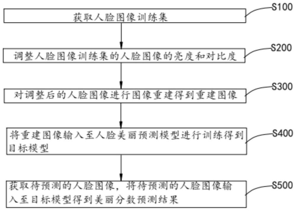 基于年龄评估的人脸美丽预测方法、设备及介质