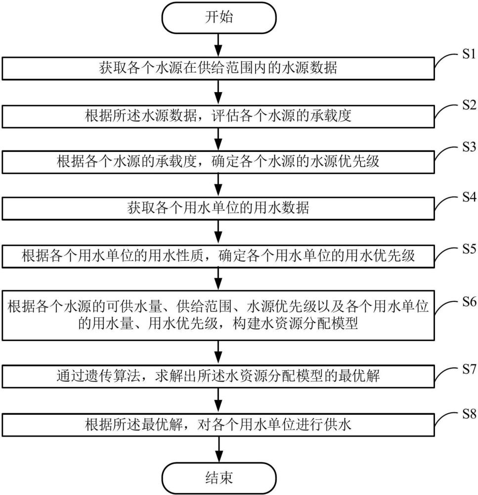 一种基于人工智能和大数据的水资源管理方法和系统与流程