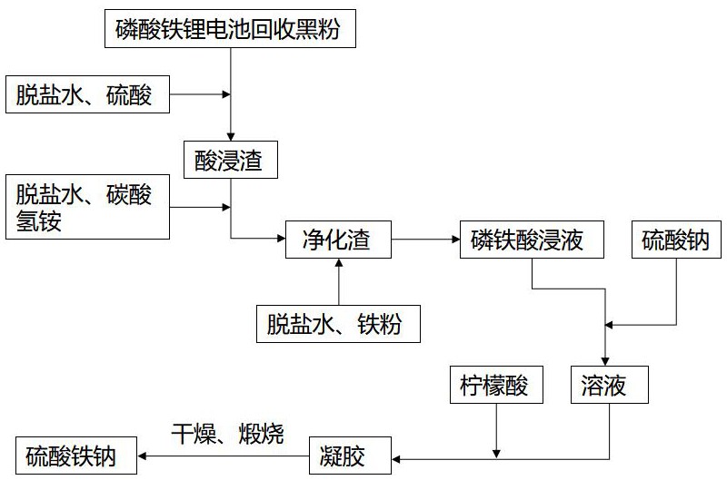 一种磷酸铁黑渣净化液制备钠电正极材料硫酸铁钠的方法与流程