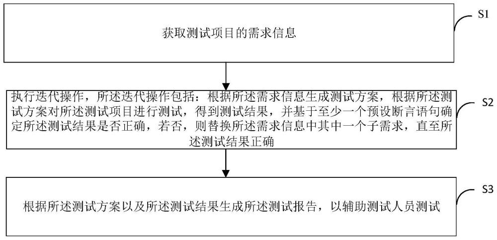 测试报告生成方法、装置、电子设备及存储介质与流程