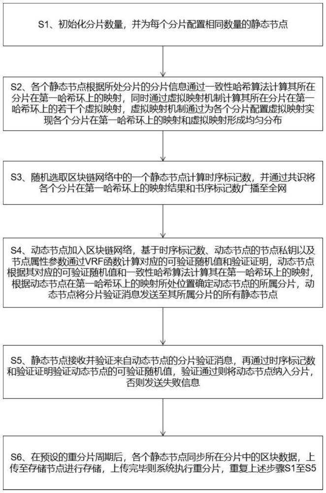 一种区块链节点分片方法、设备及存储介质与流程