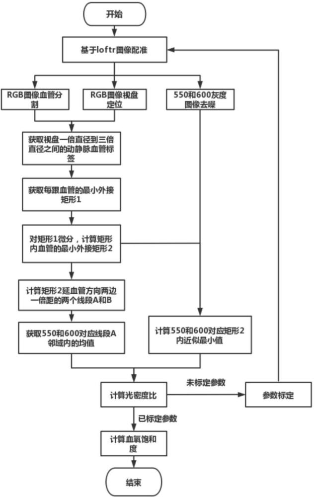 基于多光谱眼底图像生成血氧饱和度数据的方法及系统与流程