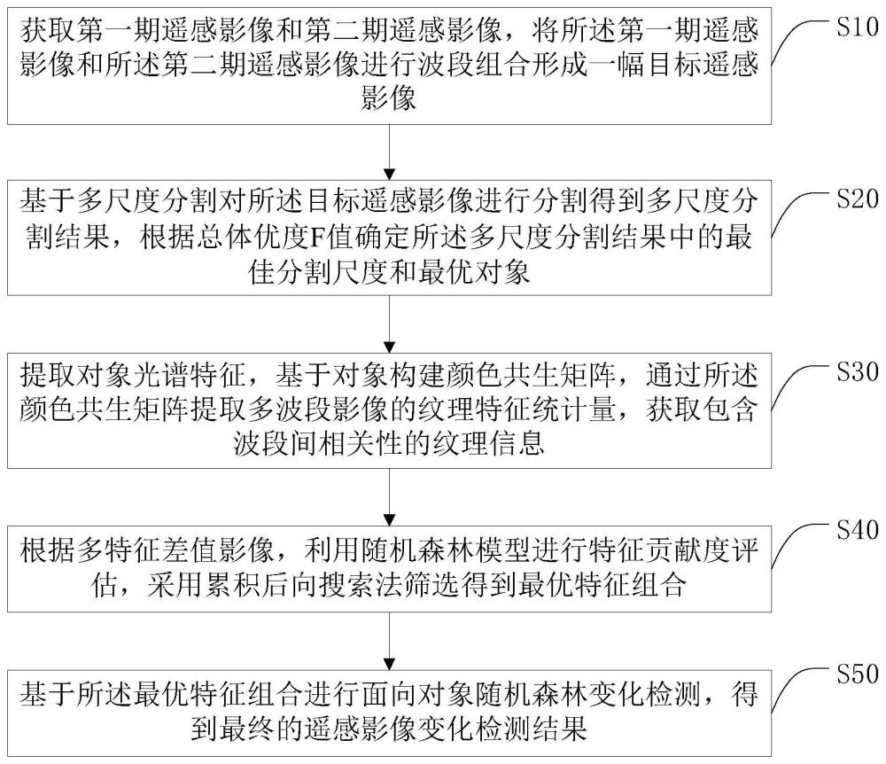 一种面向对象遥感影像变化检测方法及相关设备