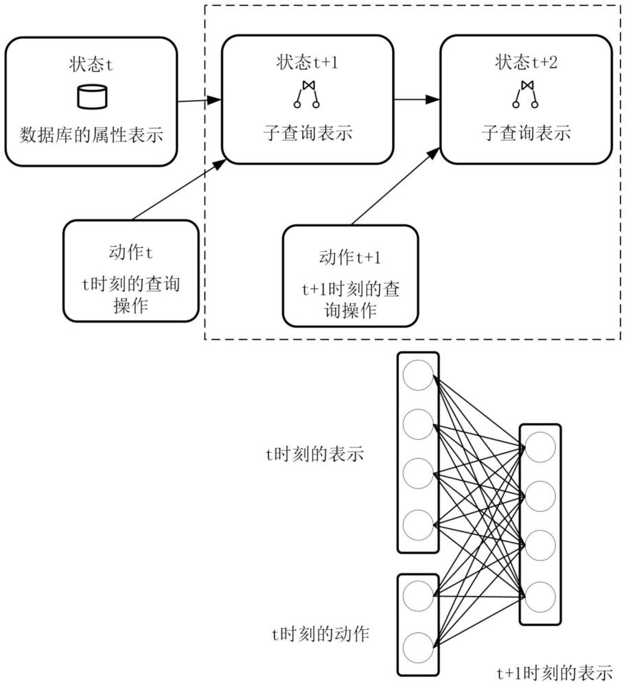 一种基于深度强化学习的数据库查询优化方法