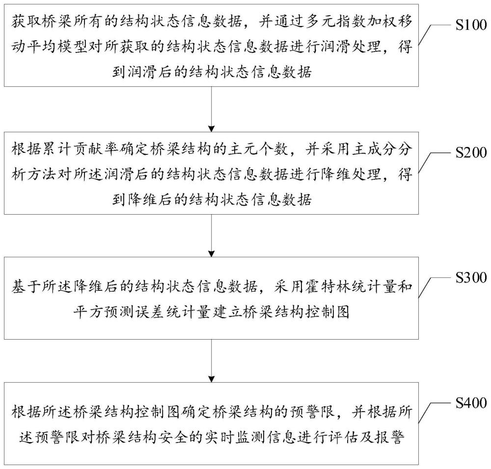 一种基于主成分分析的桥梁安全预警控制图方法及装置与流程