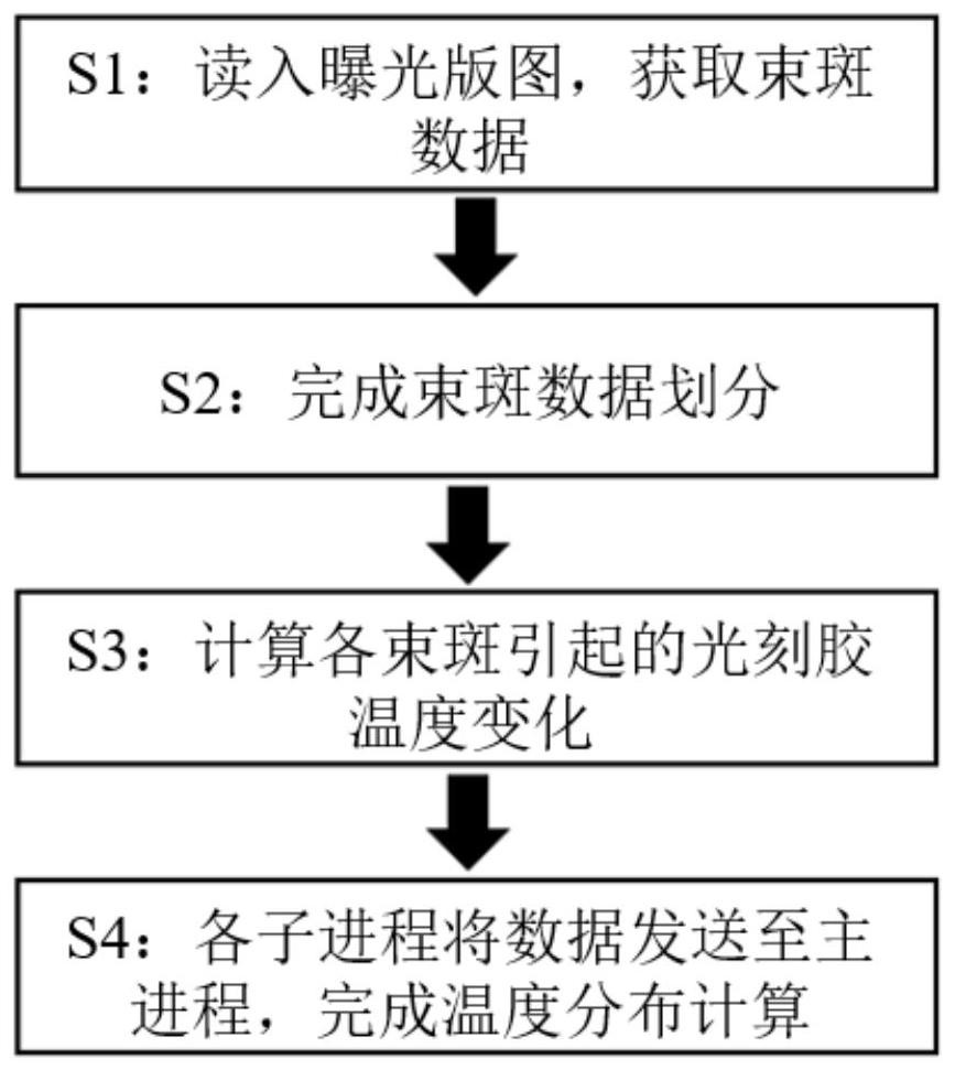 一种求解电子束光刻温度场的高速计算方法