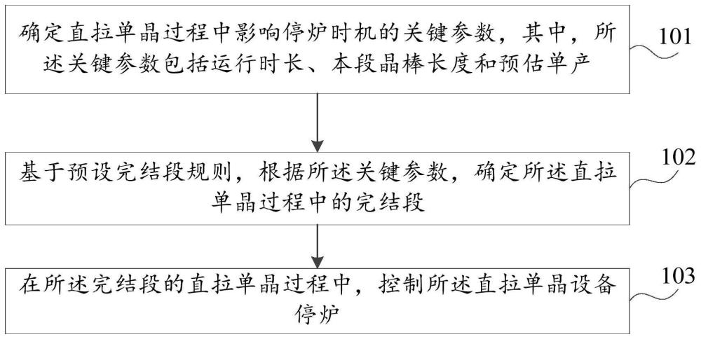 停炉控制方法、装置、电子设备及存储介质与流程