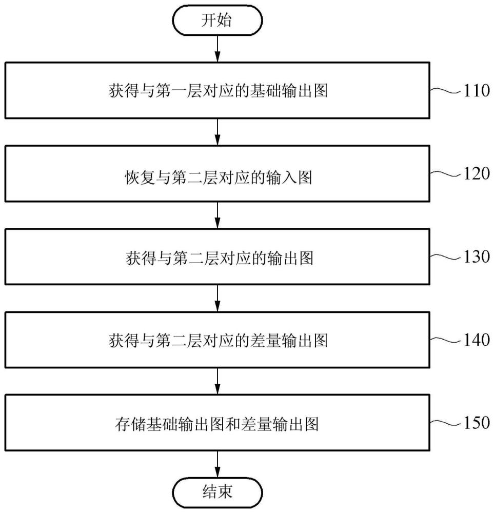 用于处理多个计算机视觉任务的方法和设备与流程