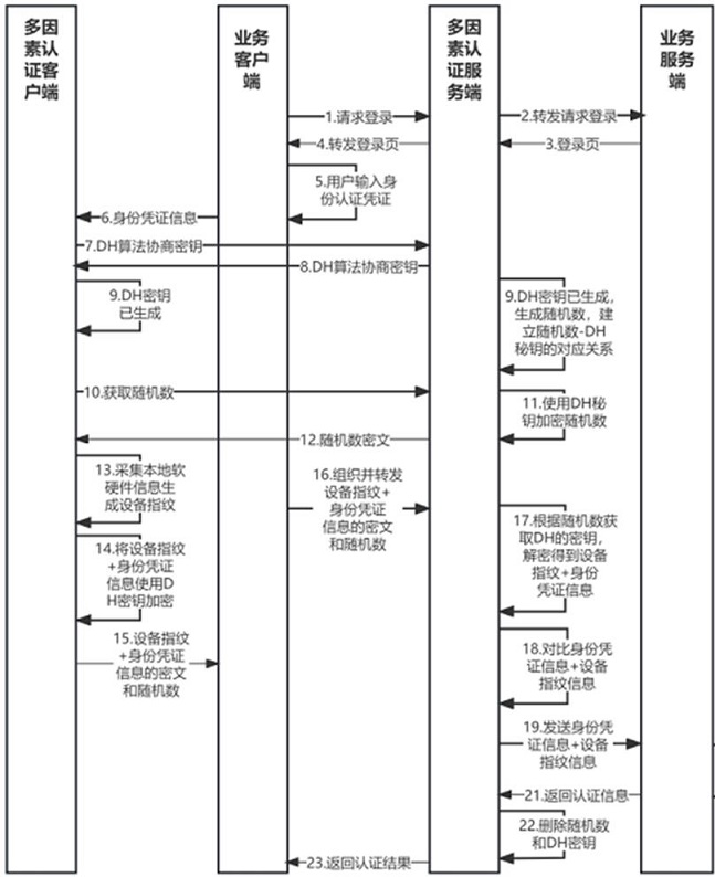 一种多因素认证凭证生成及校验方法