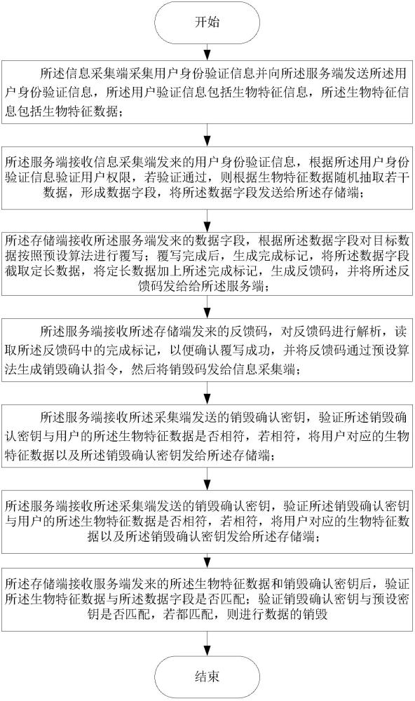 一种数据销毁方法、系统及设备与流程