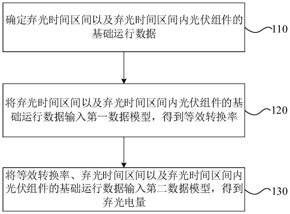 光伏电站弃光电量的确定方法、装置及电子设备与流程