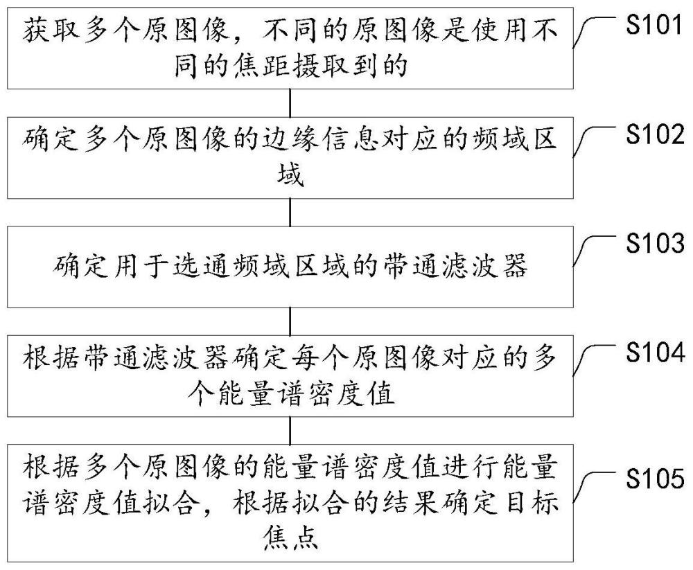 一种确定焦点位置的方法、装置及可读存储介质与流程