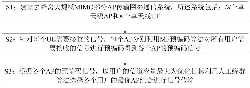 一种基于MF预编码算法和人工蜂群算法的AP选择方法