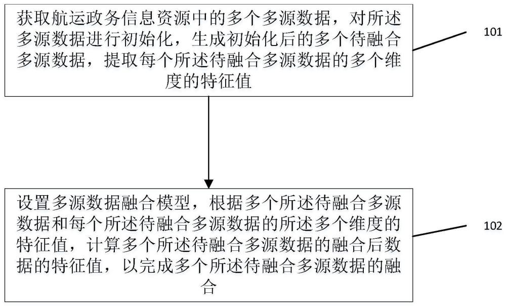 一种航运政务信息资源多源数据融合方法及系统与流程