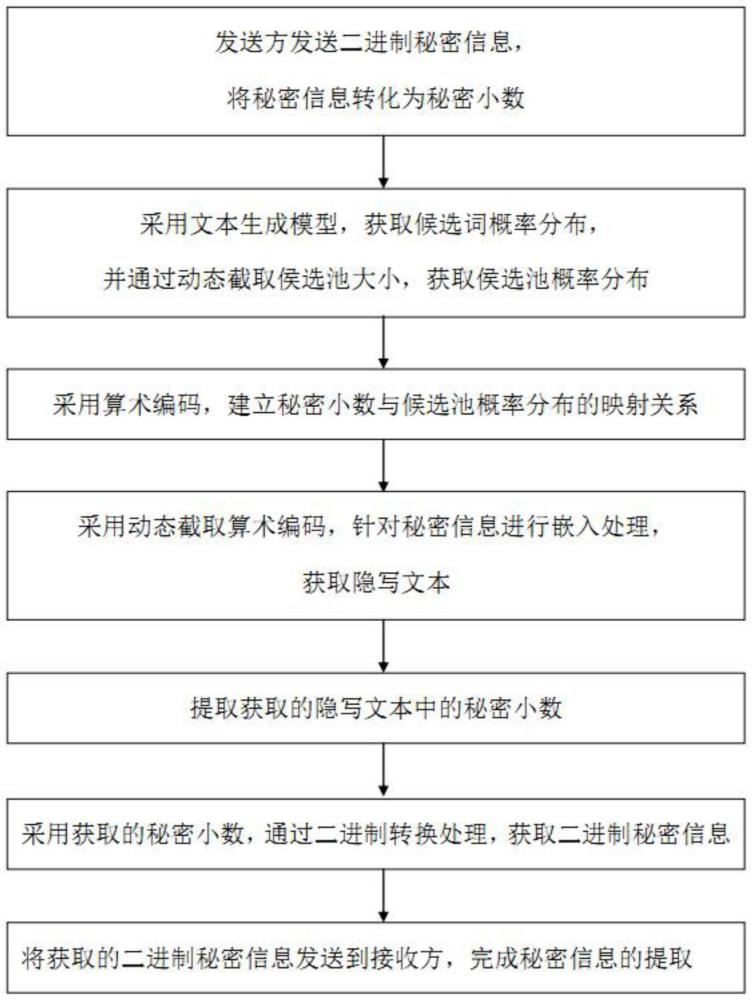 一种基于动态截取算术编码的文本隐写方法及系统与流程