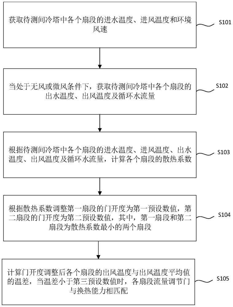 一种环境风下间冷塔扇段流量与换热能力匹配方法与流程