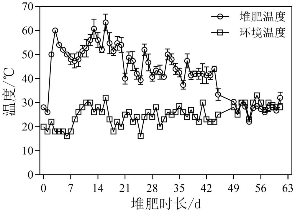 一种畜禽粪便堆肥腐熟度评价的方法