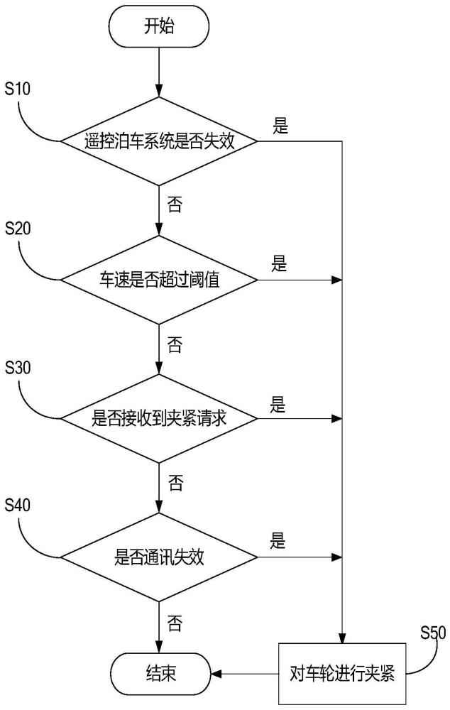 一种遥控泊车制动方法、装置及燃油车与流程