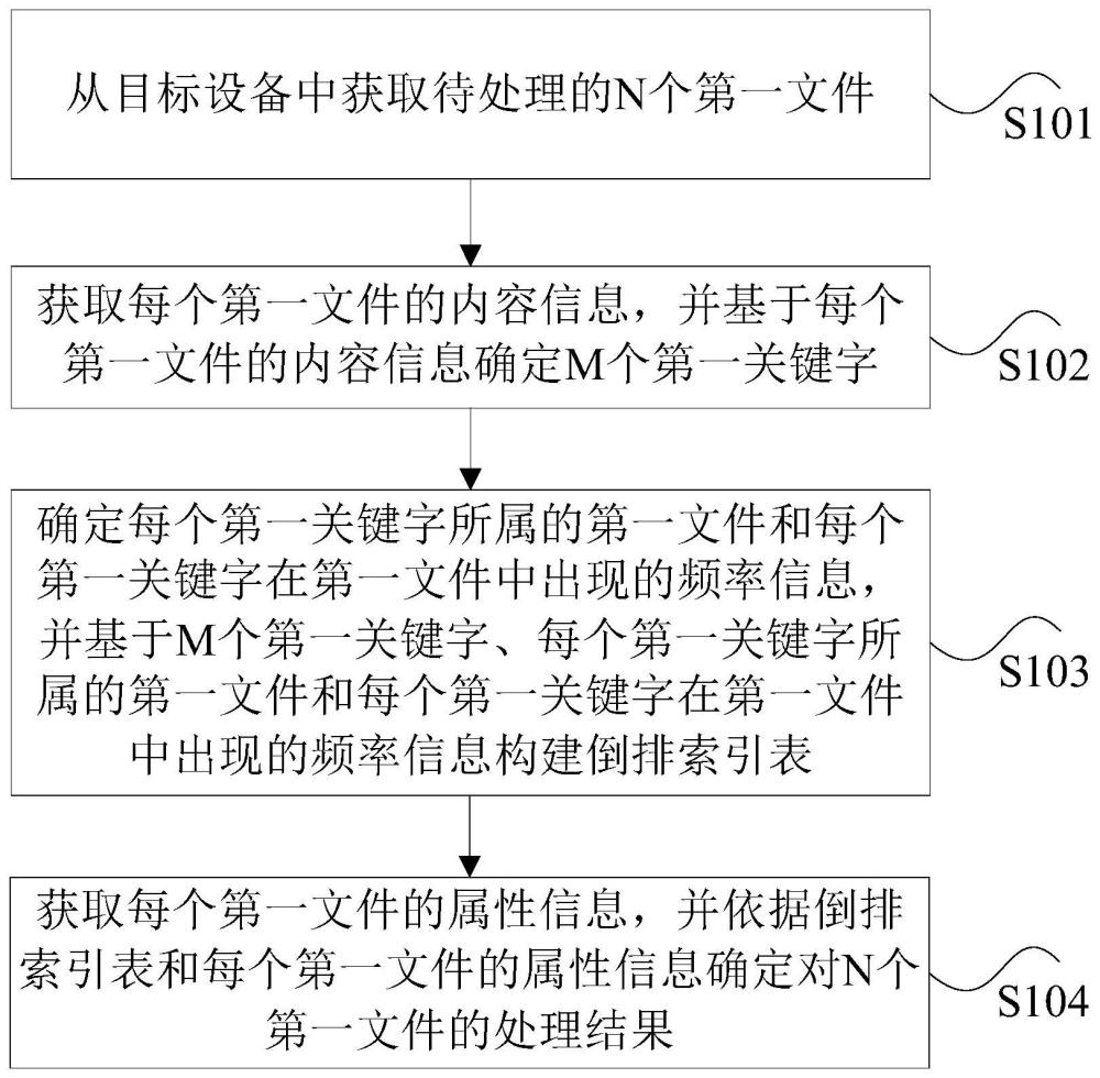 文件的处理方法及装置、存储介质和电子设备与流程