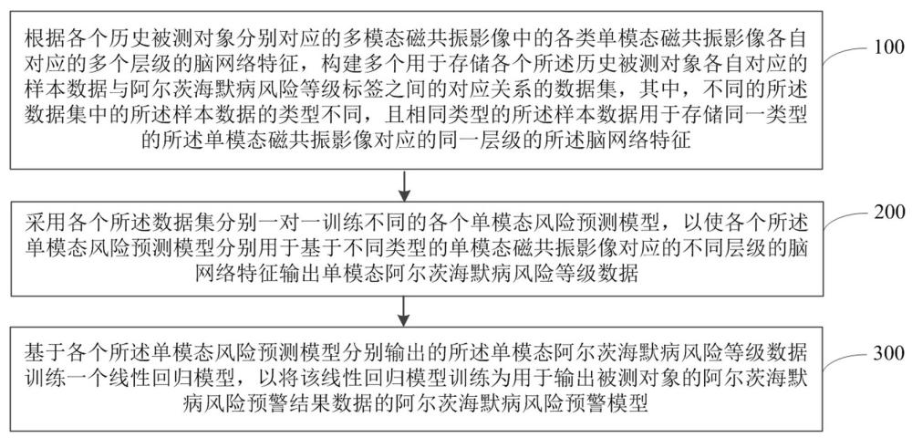 阿尔茨海默病风险预警模型训练方法、预警方法及设备