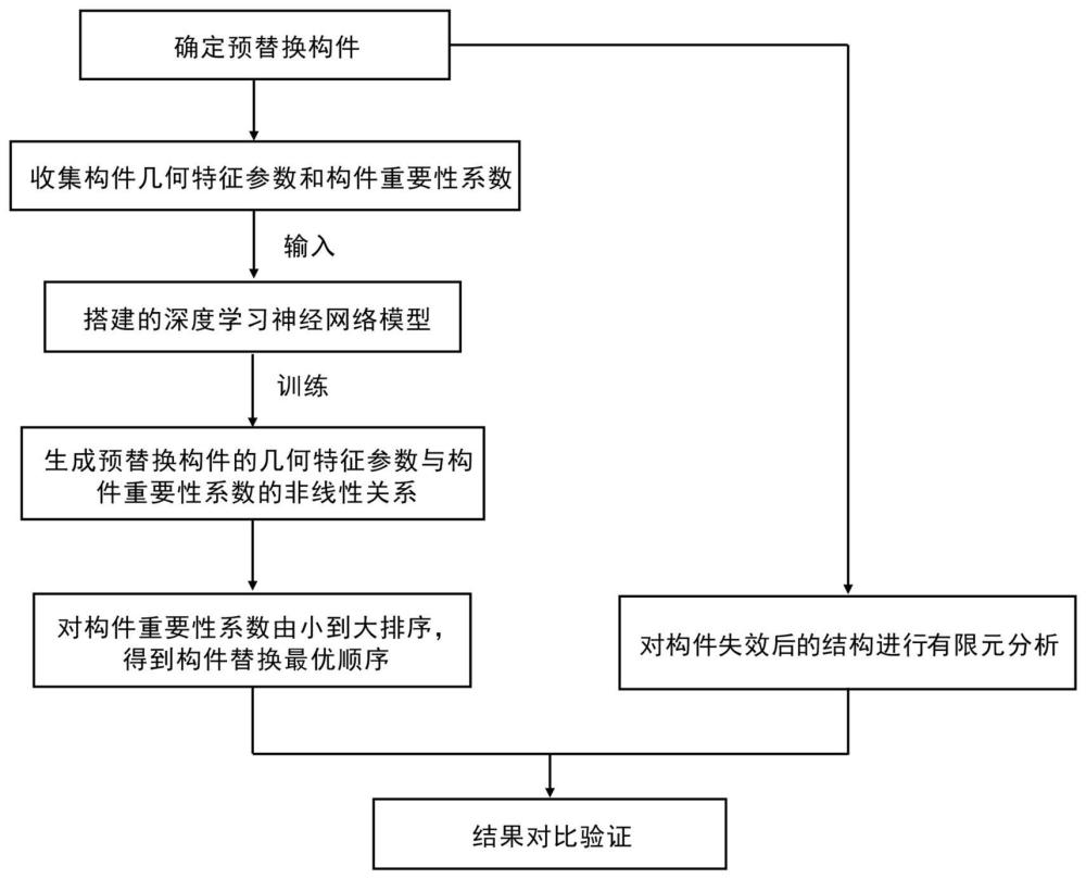 一种基于深度学习的单层网壳构件替换最优顺序确定方法