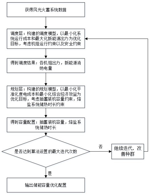 面向新能源消纳的抽蓄-熔盐混合系统的容量配置方法及其相关装置与流程