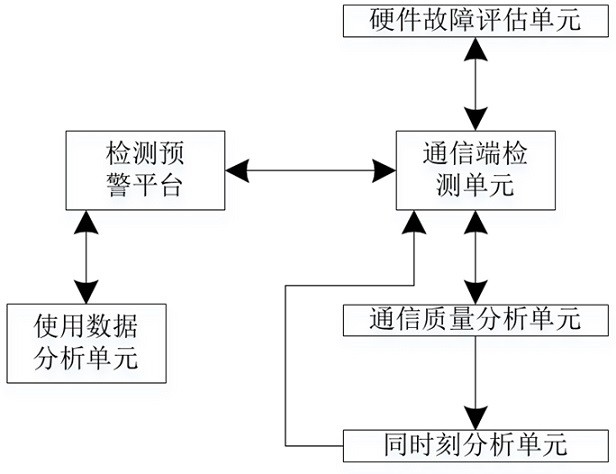 一种基于物联网的移动终端通信质量检测预警系统的制作方法