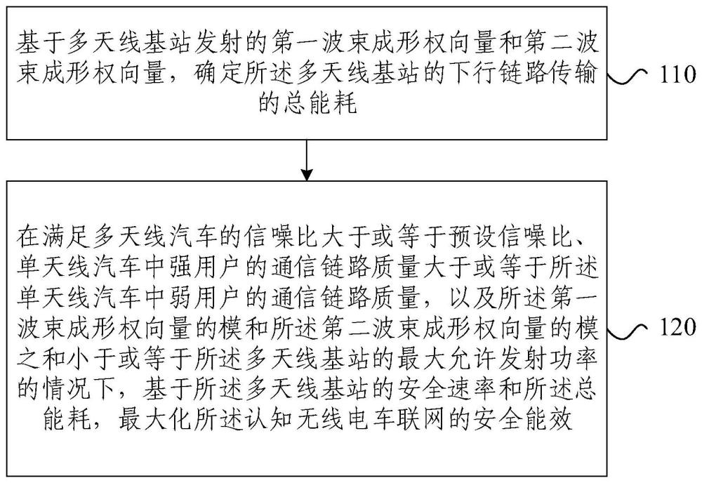 基于NOMA的认知无线电车联网安全能效波束成形方法与流程