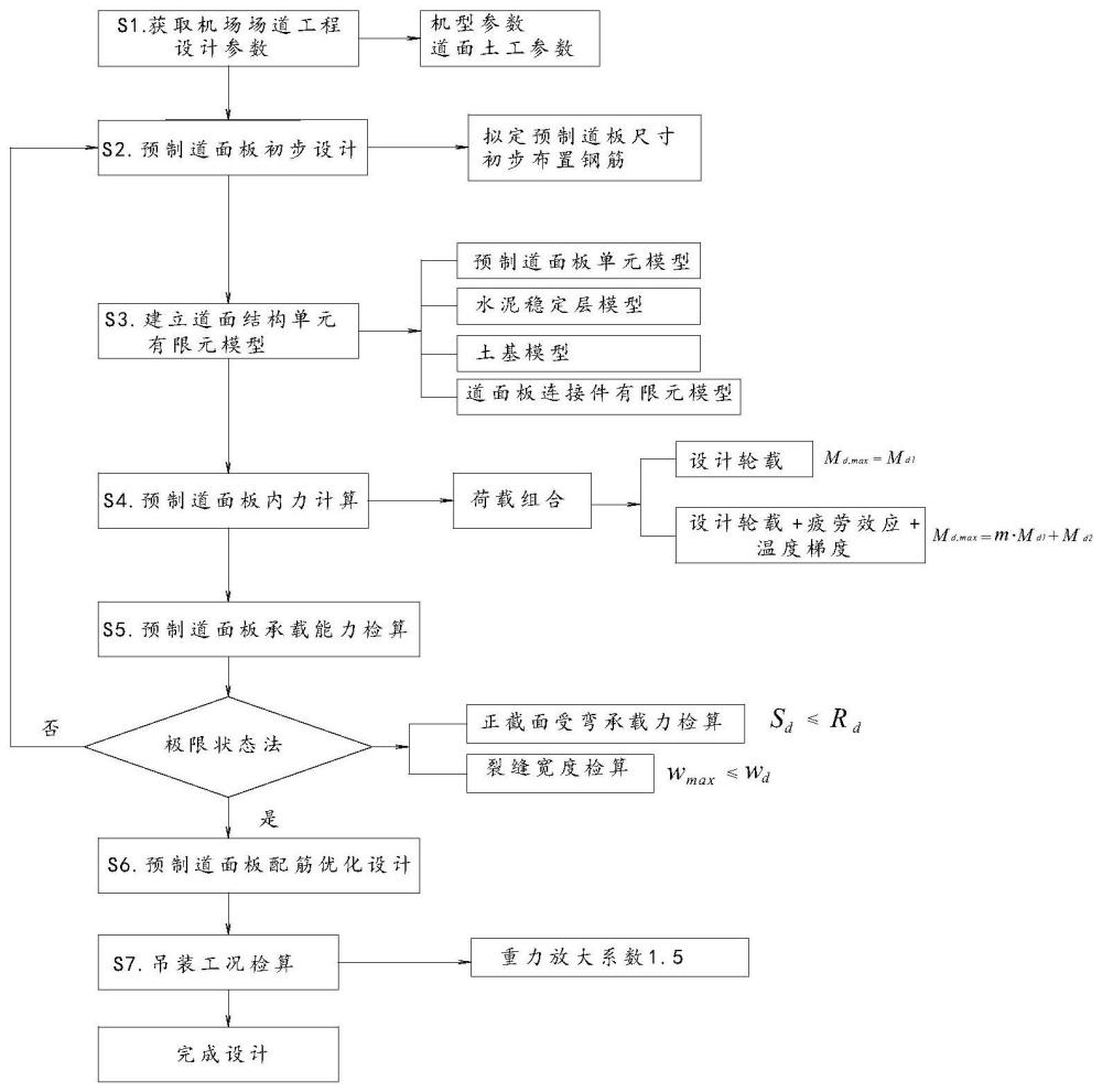 一种机场装配式钢筋混凝土道面结构设计方法与流程