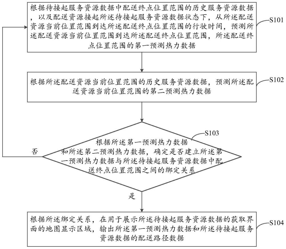 预测数据输出方法，数据预测方法及存储介质和电子设备与流程