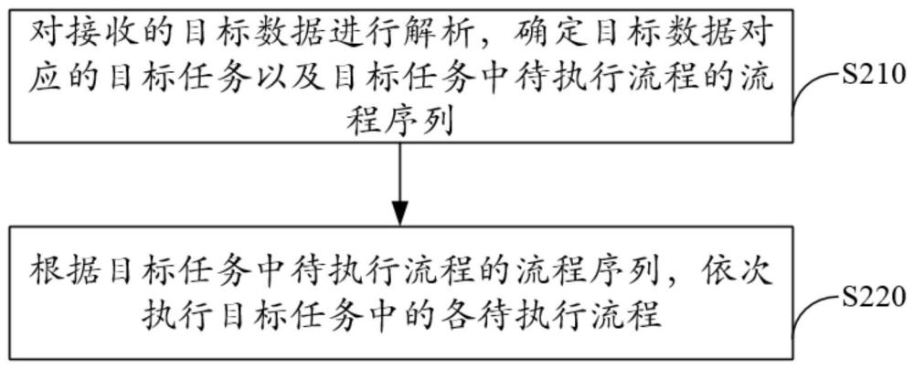 一种任务执行处理方法、装置、设备及存储介质与流程