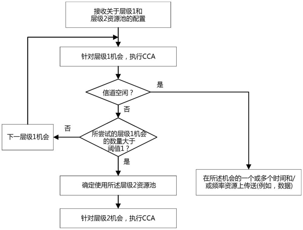 传输适配和无授权接入的制作方法