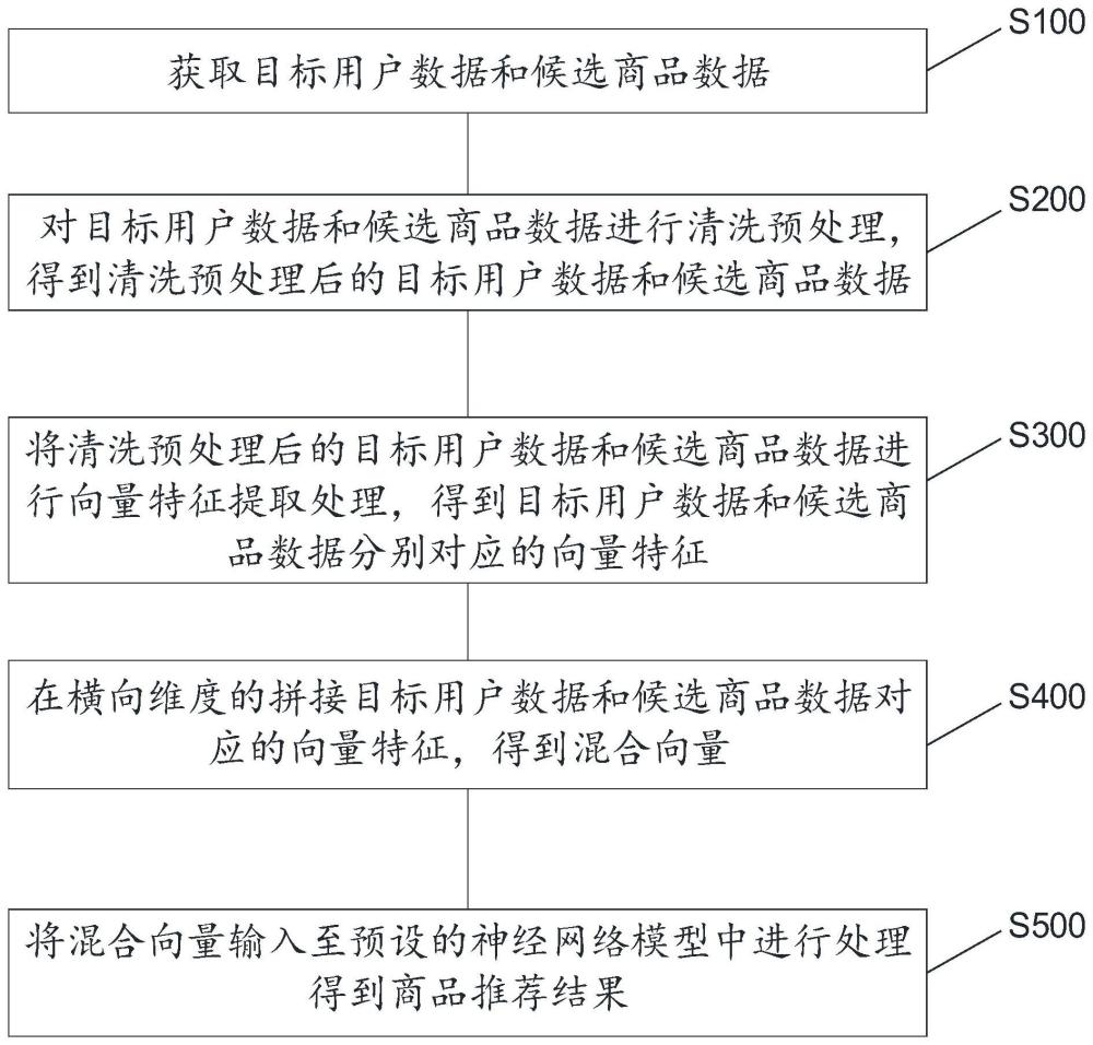 基于多模态数据的商品推荐方法、装置、设备及介质与流程