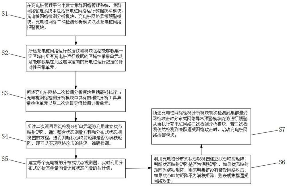 一种充电桩集群网络攻击检测系统及方法与流程