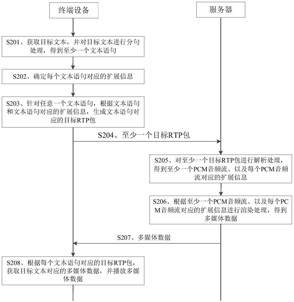 数字人的交互方法、装置、终端设备、服务器及系统与流程