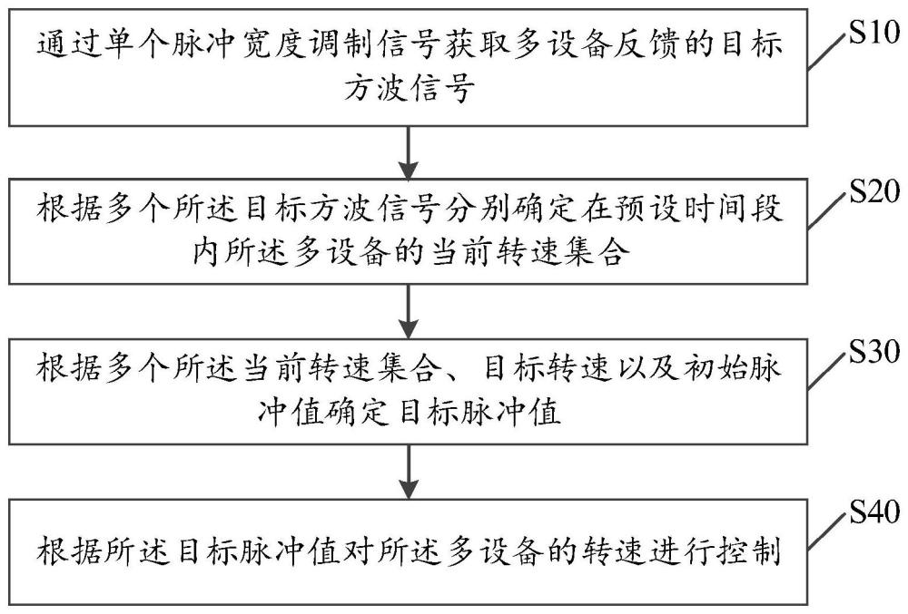 多设备转速控制方法、装置、设备及存储介质与流程