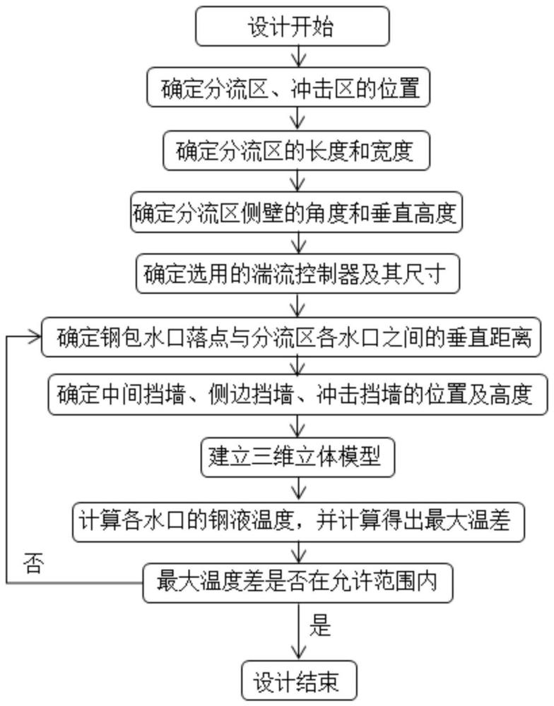 一种多流板坯连铸机中间包内腔及其设计方法与流程