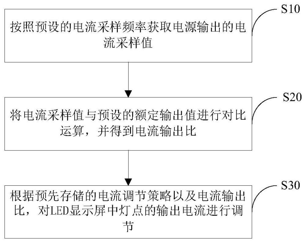 一种LED显示屏显示控制方法、显示控制装置及LED显示屏与流程