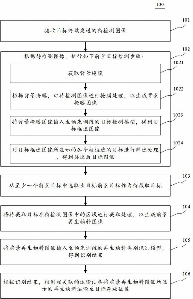 再生物料识别方法、装置、电子设备和计算机可读介质与流程