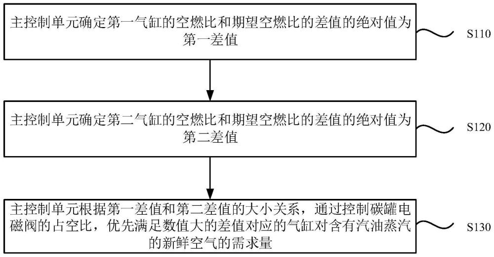 一种汽车发动机管理系统的控制方法、装置和电子设备与流程