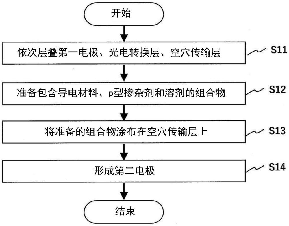 组合物和使用了其的电子器件的制造方法与流程