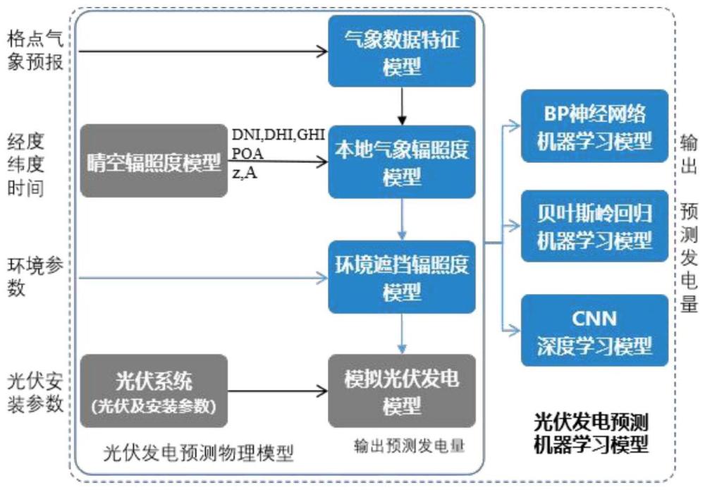 一种针对综合能源站光伏发电的短期预测方法与流程