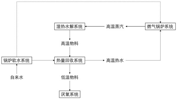 一种厨余垃圾热水解破壁后热量回收方法及回收系统与流程