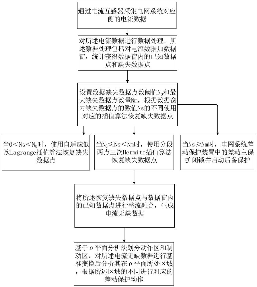 一种基于自适应插值算法的配网差动保护数据恢复策略的制作方法