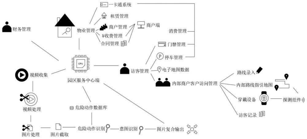 一种智慧园区综合管理系统的制作方法