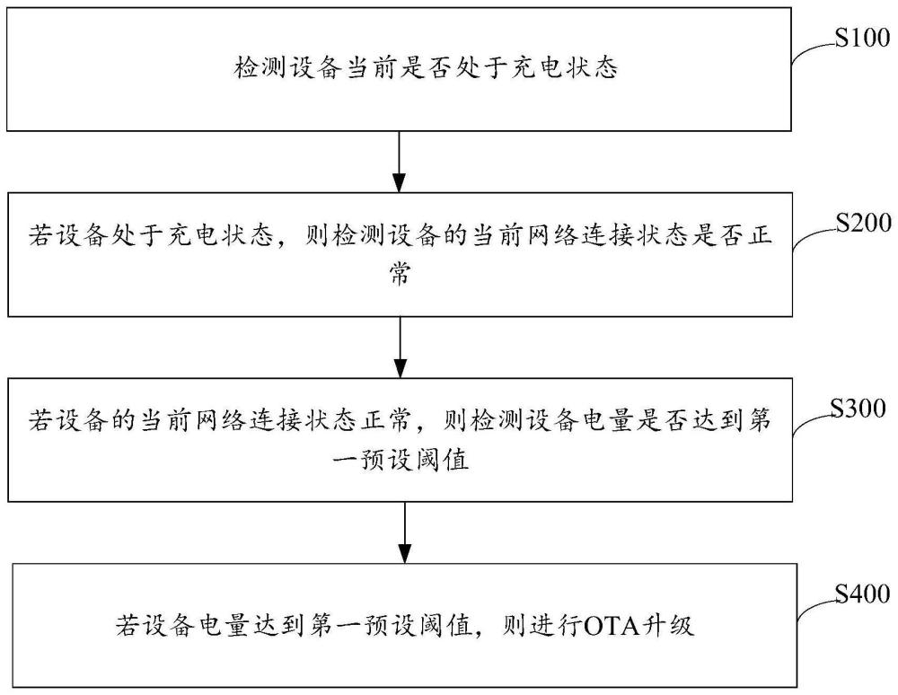 OTA升级方法、装置、设备以及存储介质与流程