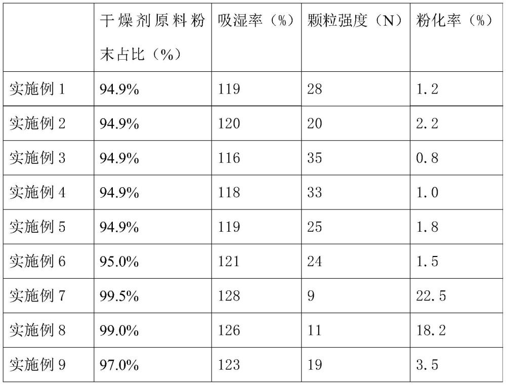 一种颗粒干燥剂及其制备方法与流程